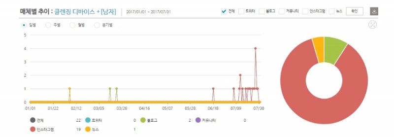 [댓글뉴스-뉴스킨 루미스파 블랙] '클렌징디바이스+남자' 연관 언급 횟수 급증