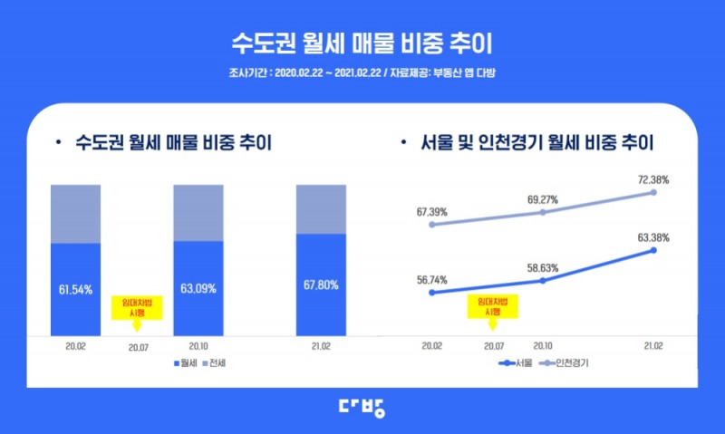 서울 송파 월세 비중, 전년 동월 比 16.2%p 증가