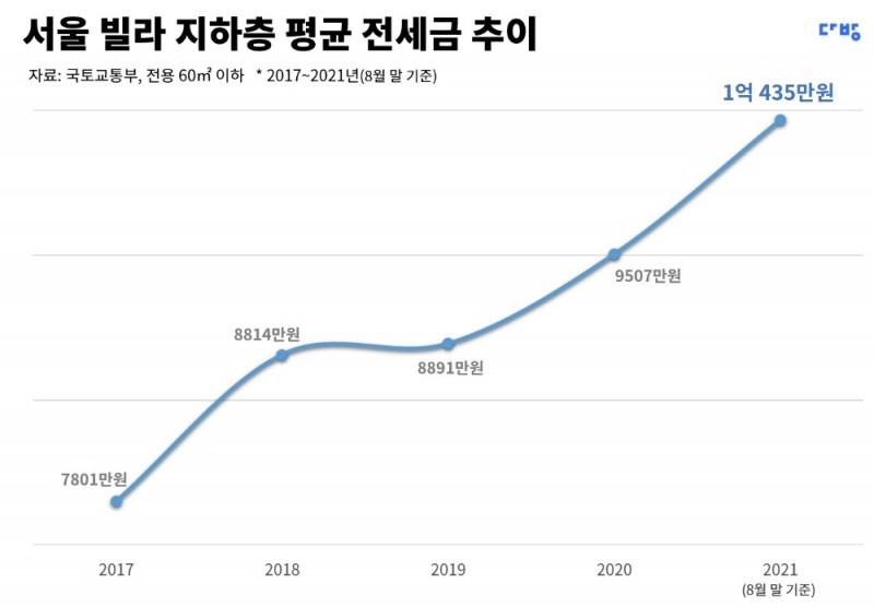 다방 “서울 빌라 지하층 평균 전셋값 ‘1억원’ 돌파”