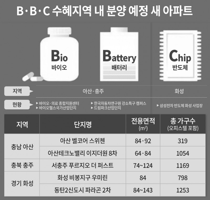 ‘BBC산업’ 수혜지 ‘아산·충주·화성’…4차 산업 ‘후광효과’ 기대