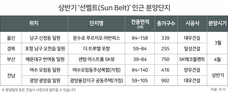 한국의 ‘선벨트(Sun Belt)’ 따뜻한 남부지역 분양 ‘눈길’