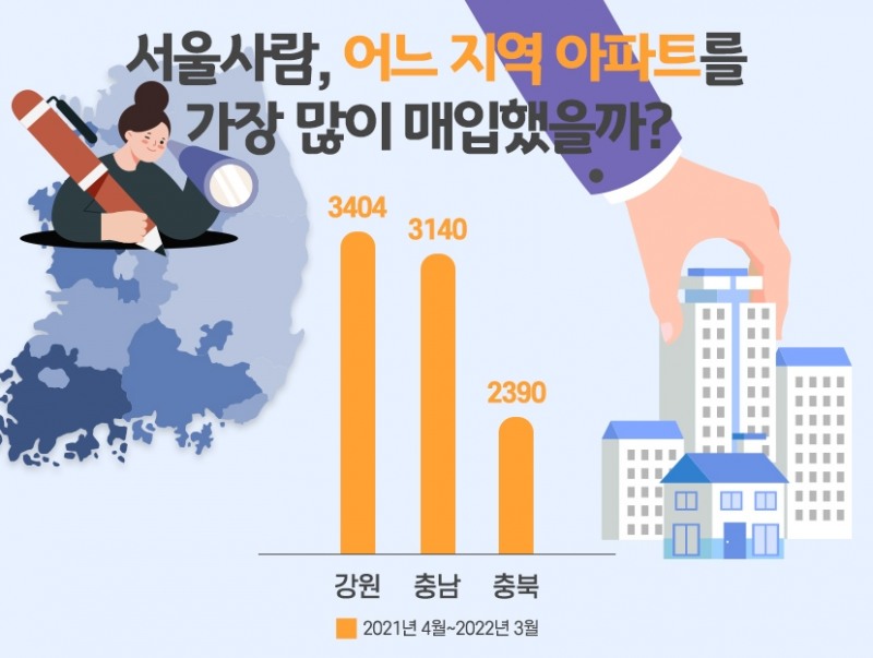서울사람, 아파트 가장 많이 매입한 지방은?…‘강원·충남·충북’