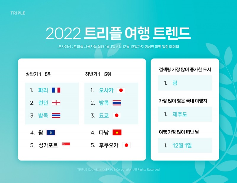 [생활경제 이슈] 인터파크, 2022 트리플 여행 트렌드 발표 外