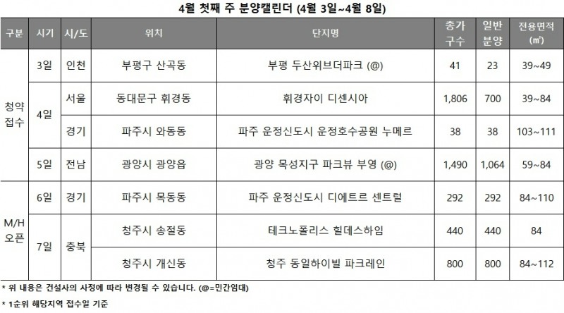 [분양캘린더] 4월1주, 서울 청약 열기 ‘주목’…전국 1825가구 청약