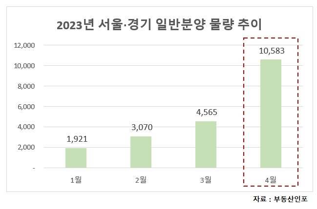 4월 서울·경기 1만500가구 분양…“옥석 가리기 필요”