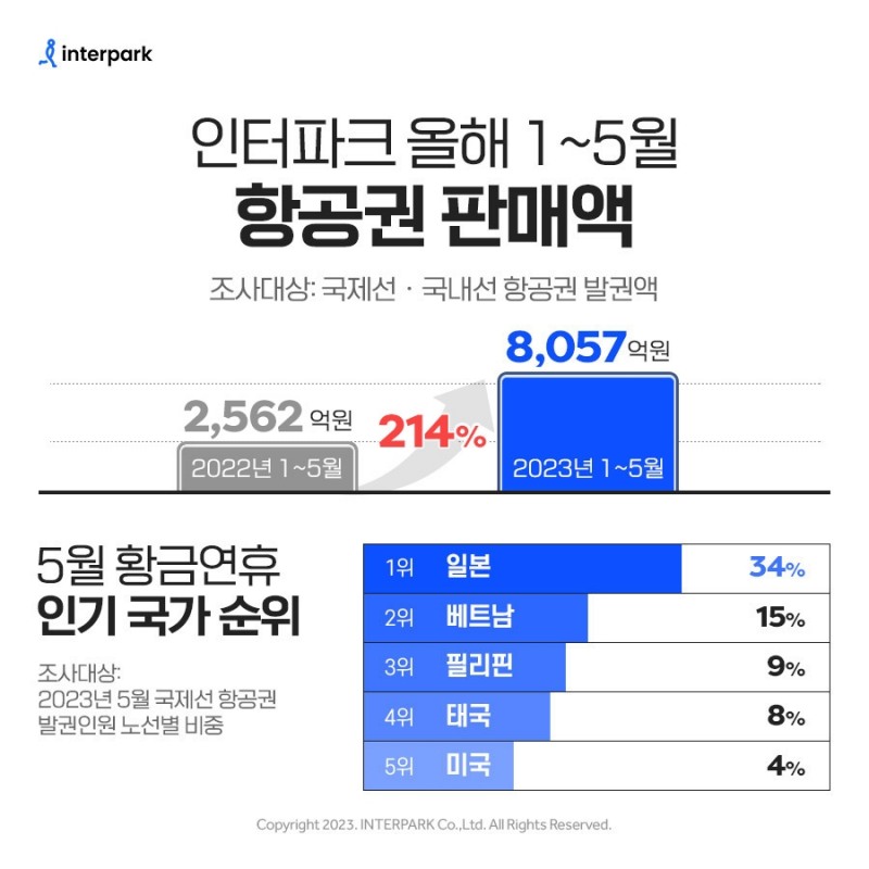 [생활경제 이슈] 인터파크, 1~5월 항공권 판매액 8,057억 원…전년비 3배 급증 外