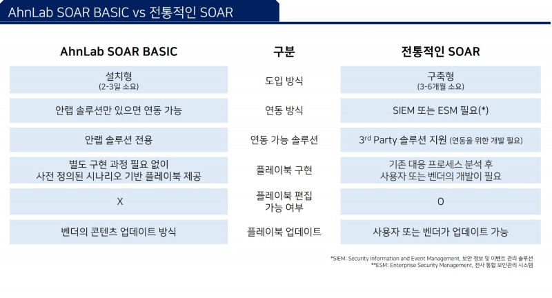 [IT이슈] 안랩, 자사 보안 솔루션 전용 SOAR 플랫폼 ‘안랩 SOAR Basic’ 출시 外