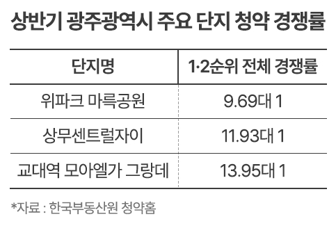 ‘광주광역시’ 분양 온기…완판에 두 자릿수 청약경쟁률까지