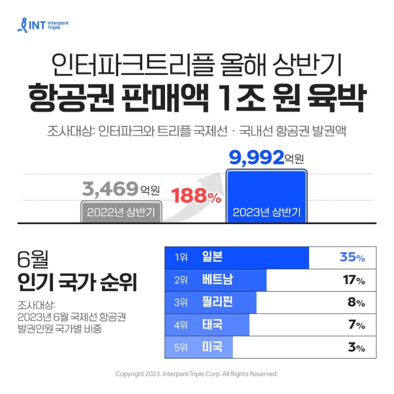 [생활경제 이슈] 인터파크트리플, 올 상반기 항공권 판매액 1조 육박...역대 최대 外