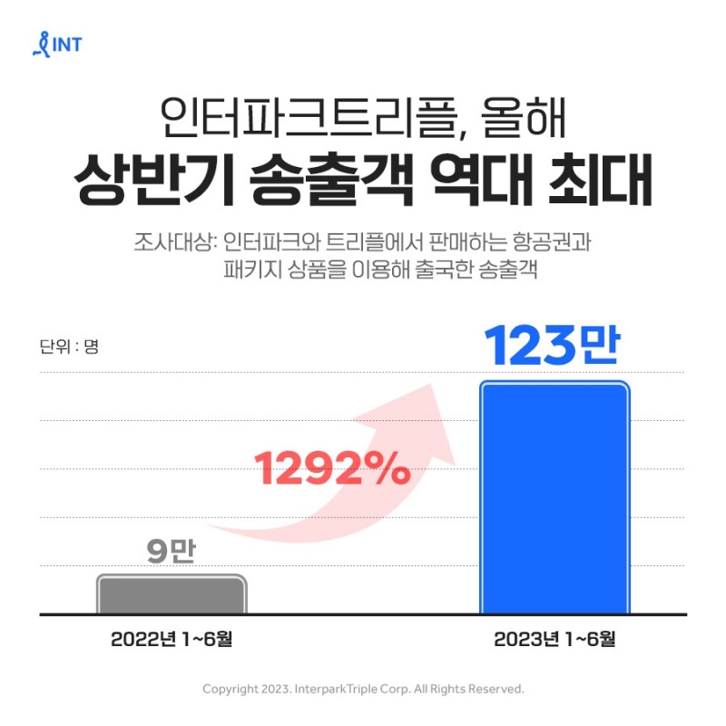 [생활경제 이슈] 인터파크트리플, 올해 상반기 송출객 123만 명…역대 최대 外