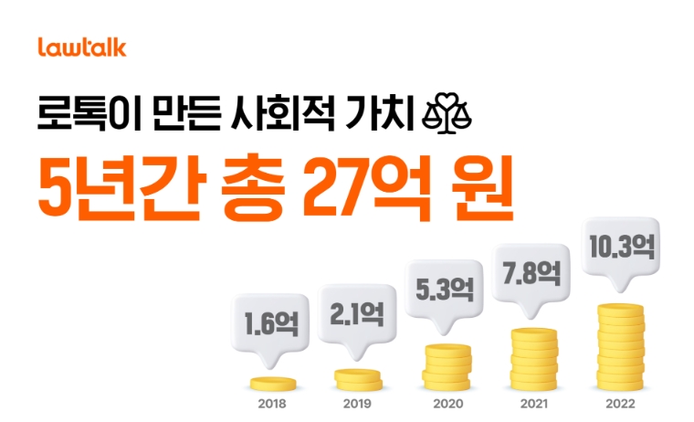 2022 '사회성과인센티브' 발표..."로톡, 5년간 27억 가치 창출"