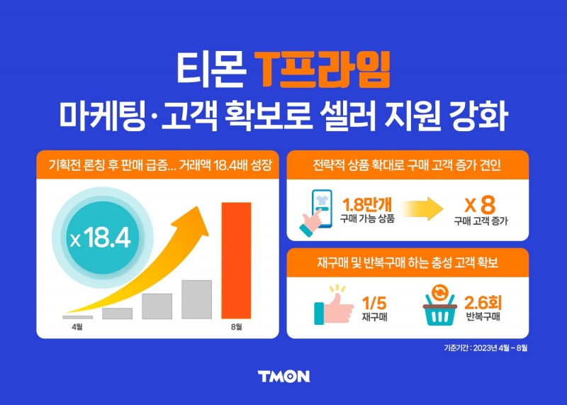 [생활경제 이슈] 티몬 T프라임, 18.4배 성장… 마케팅 지원과 상품 확대 주효 外