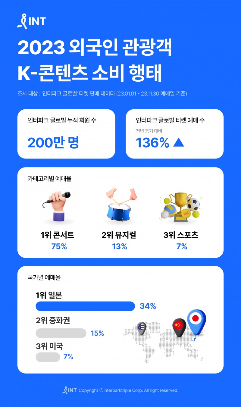 [생활경제 이슈] 인터파크, ‘2023 외국인 관광객 K-콘텐츠 소비 행태’ 발표 外