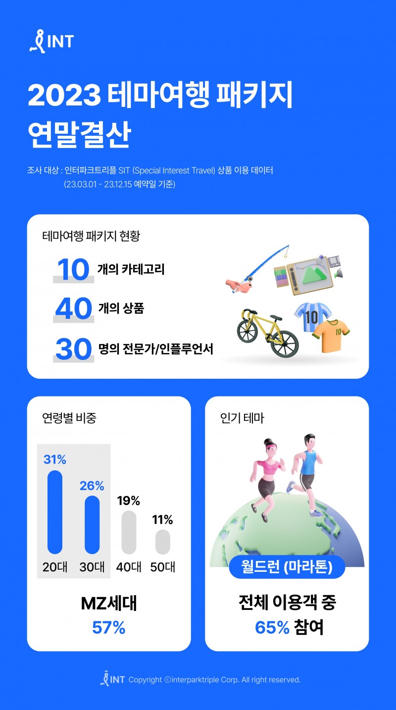 [생활경제 이슈] 인터파크, ‘2023 테마여행 패키지 연말결산’ 발표 外