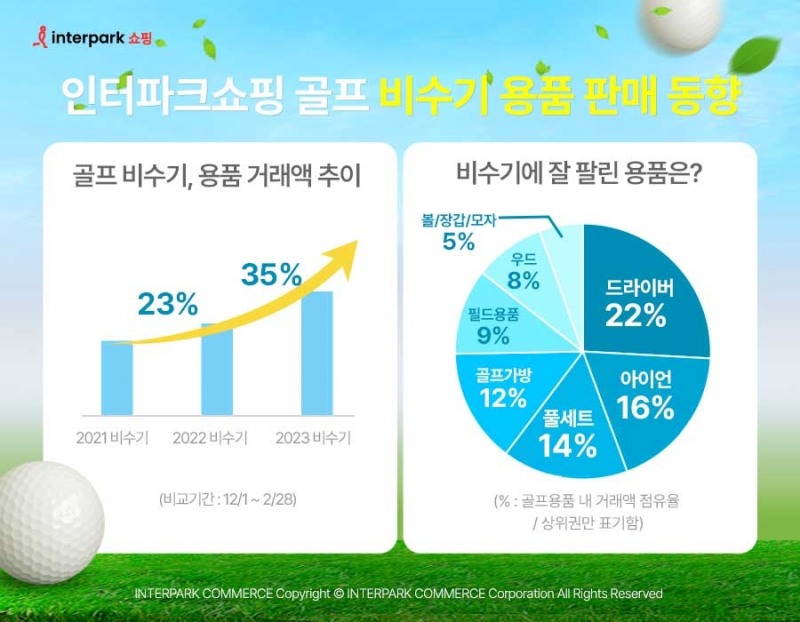 인터파크쇼핑 '골프 온라인 박람회' 개최