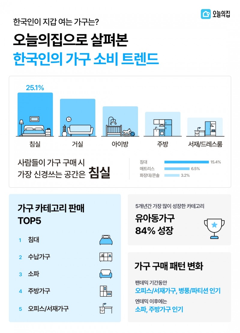 오늘의집, ‘한국인의 가구 소비 트렌드’ 발표