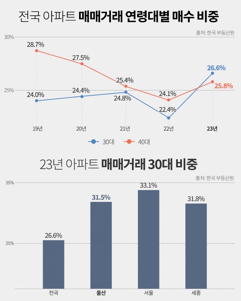 “집값 더 뛰기 前 매수”…‘서울·울산·세종’ 30대 비중 30% 돌파