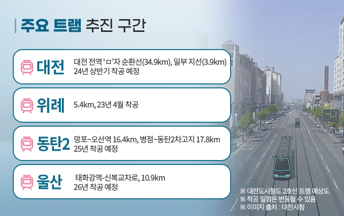 ‘대전 문화2구역·동탄도시철도·위례선’…부이 지도 바꾼 ‘트램(Tram)’