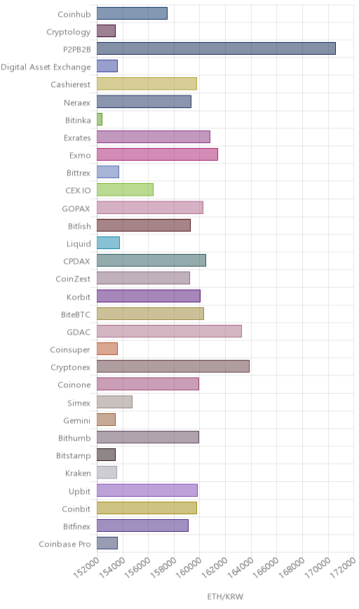 세계 거래소별 가상화폐 시세 21일, 4시 30분 현재