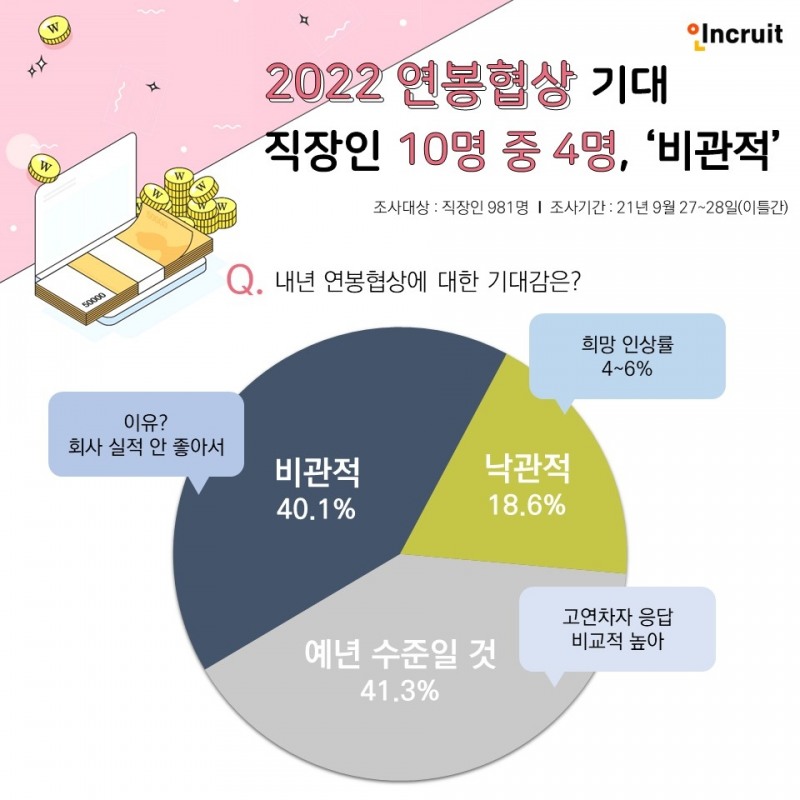 [설문조사 이슈] 2022년 연봉협상 기대감 직장인 10명 중 4명 ‘비관적 이유는 회사 실적 外