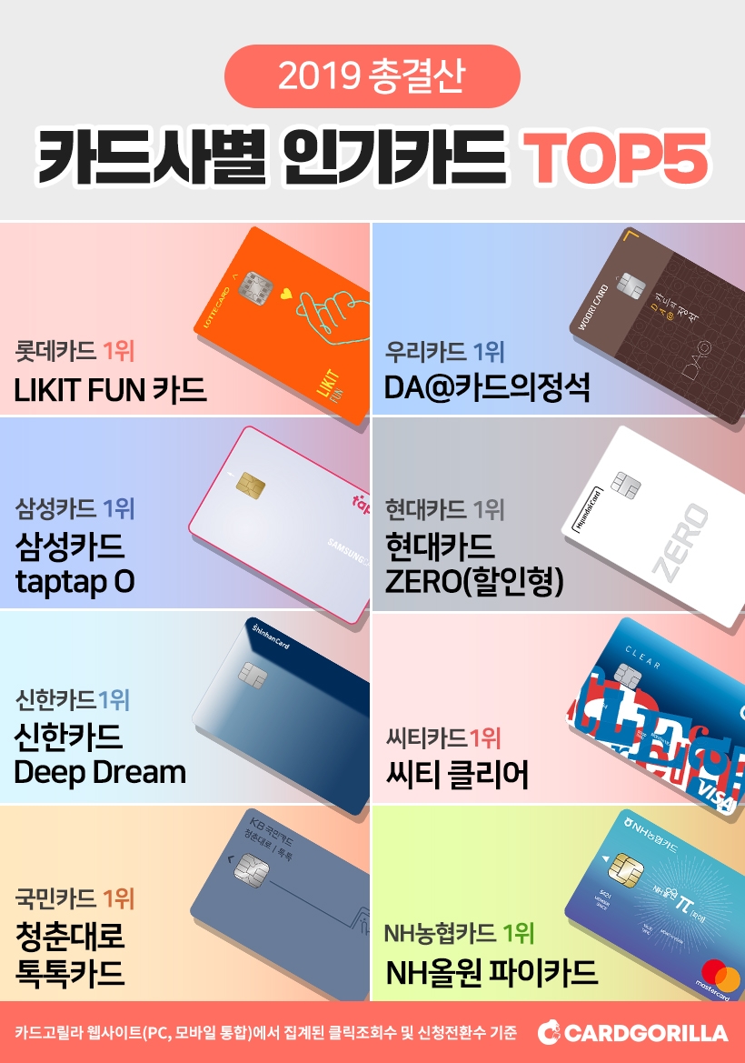 카드고릴라, '2019 카드사별 인기 신용카드 TOP5' 발표