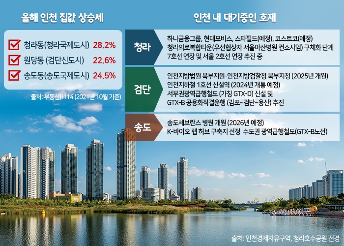 인천 ‘서구·연수구’, 연내 분양 65% 집중