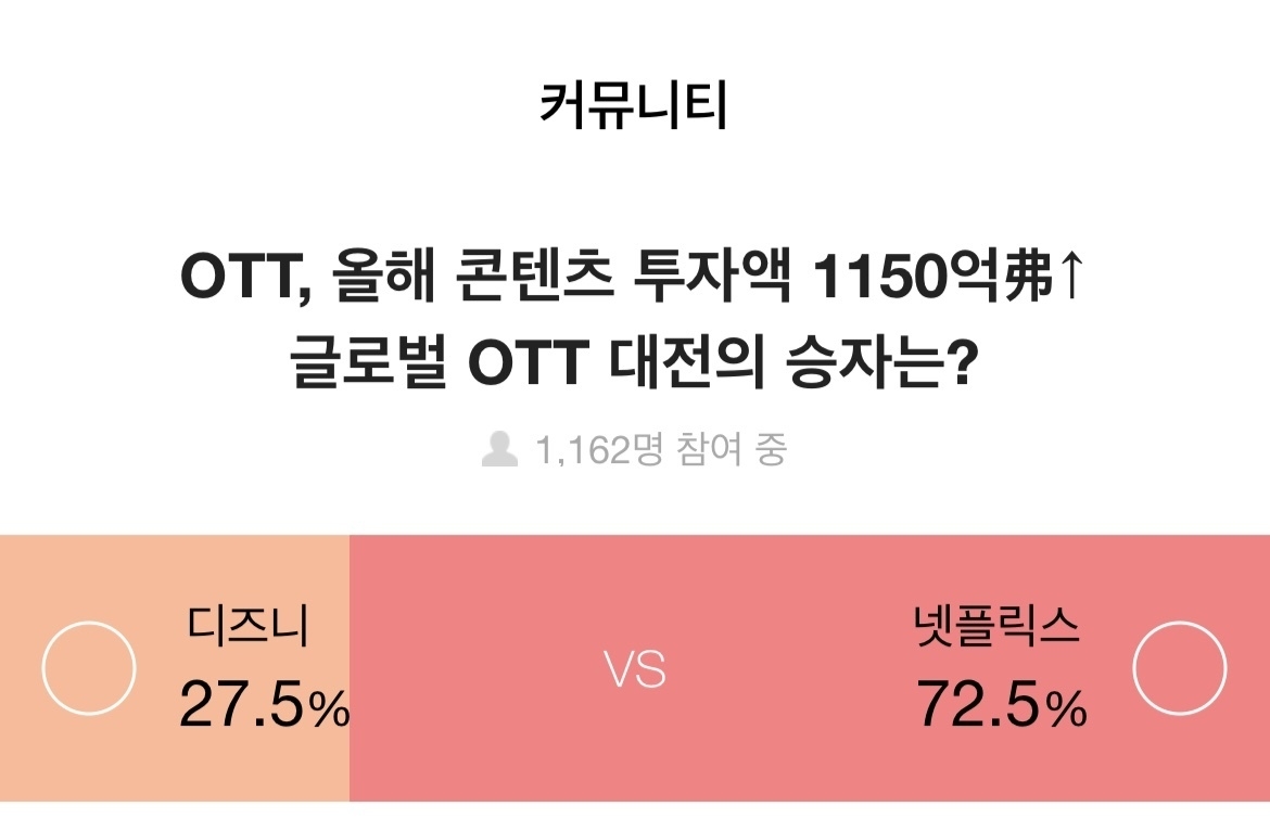 주식 투자자 72.5%, 글로벌 OTT 대전 승자로 '넷플릭스' 꼽아
