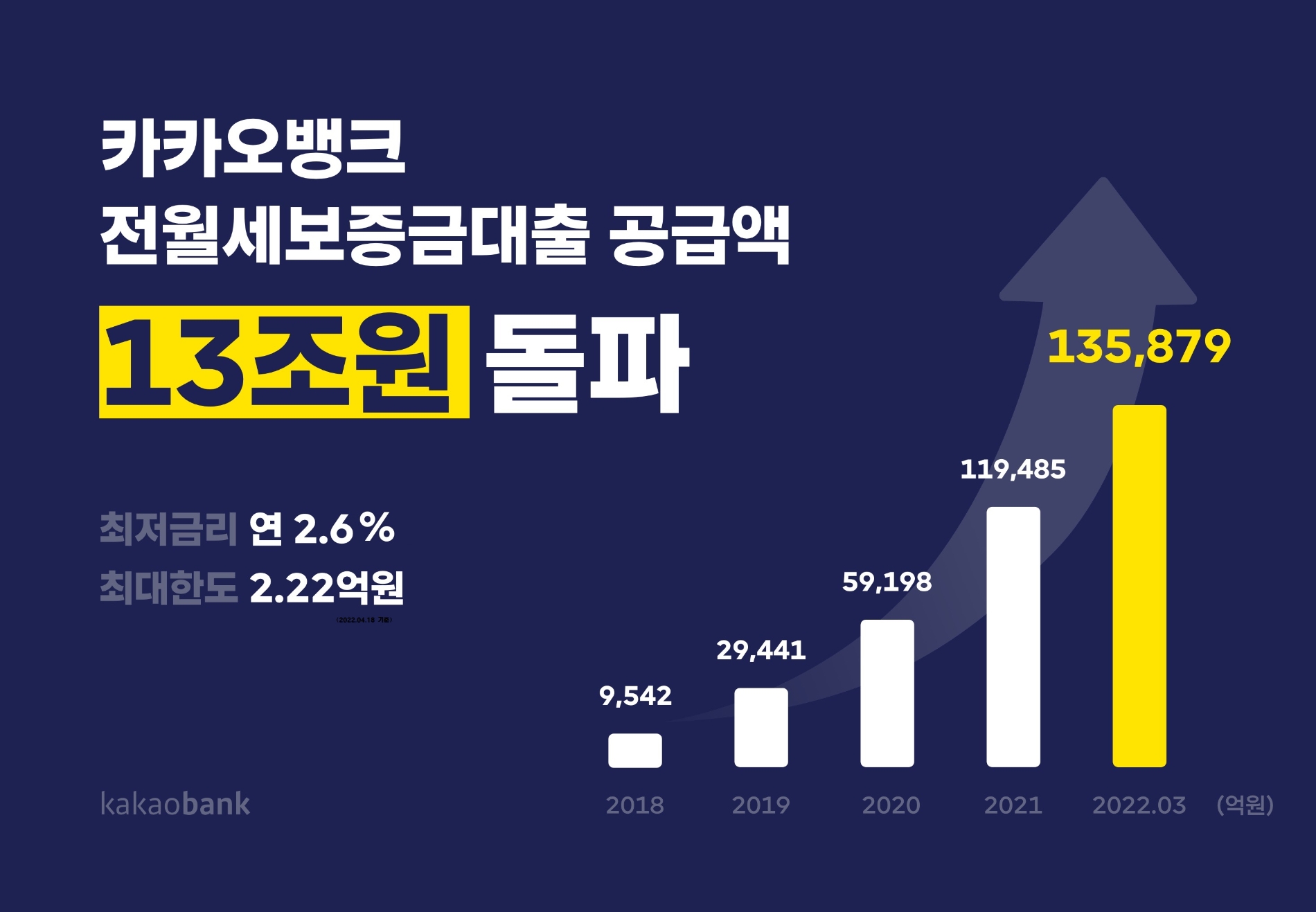 카카오뱅크, 2018년 1월 모바일전월세대출 출시 이후 누적 공급액 13.6조 돌파