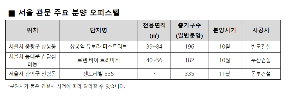 강남 등 서울 도심 월세 가격 상승, 서울 관문으로 수요 이동 되나?
