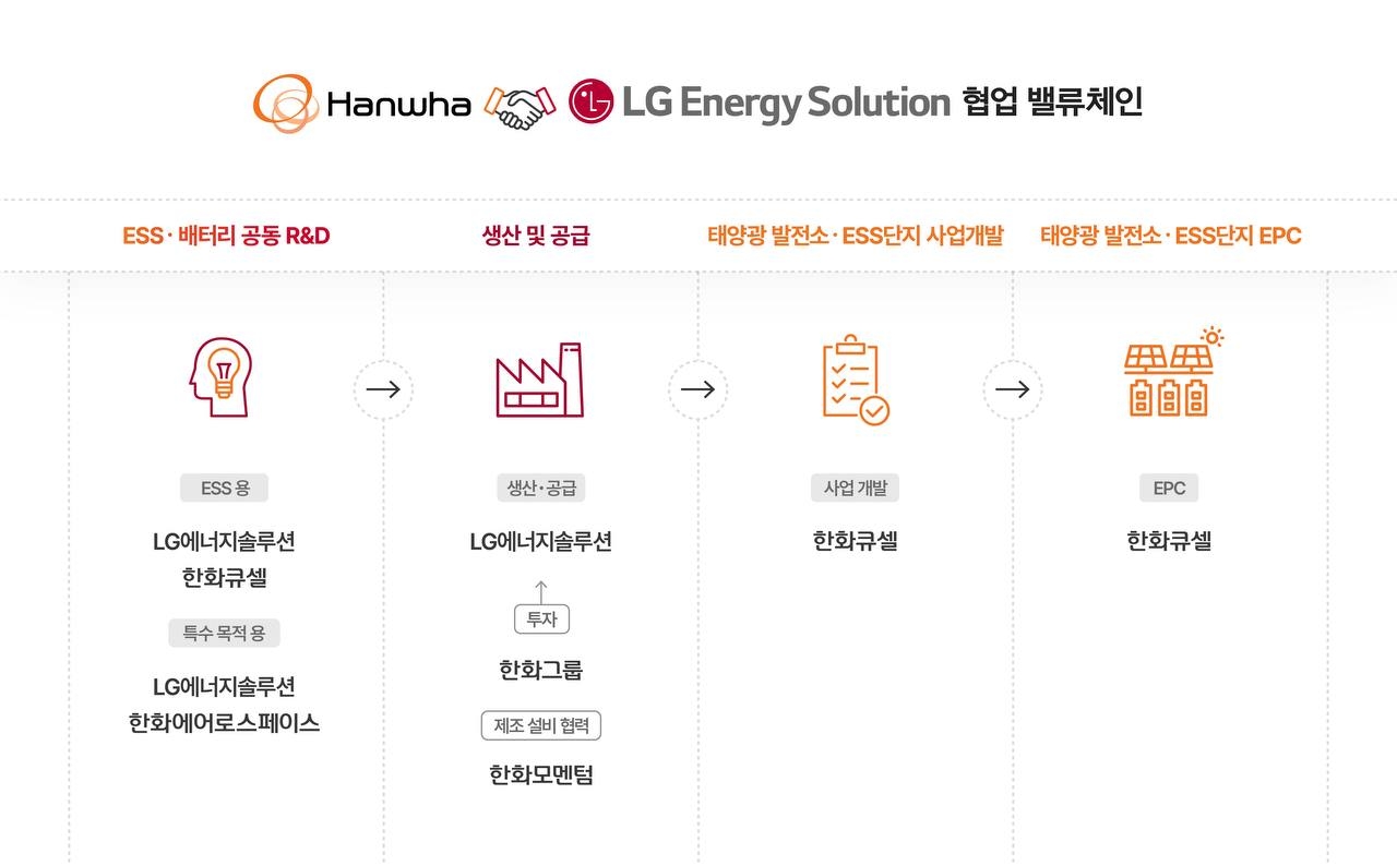 [산업 이슈] 한화그룹-LG에너지솔루션, 배터리 사업 협력 MOU 체결 外