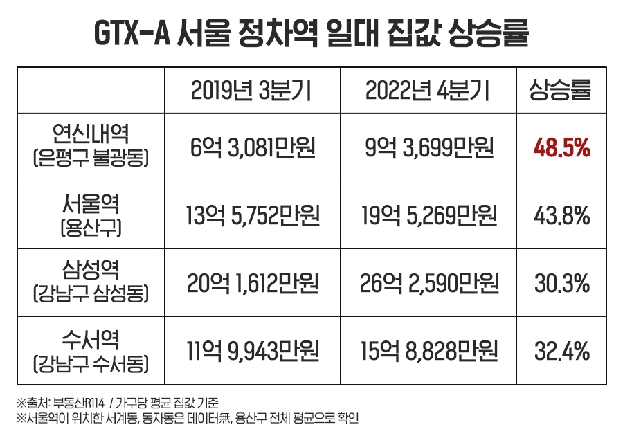 ‘연신내’, GTX-A 서울 정차역 4곳 중 착공 후 집값 상승률 ‘1위’