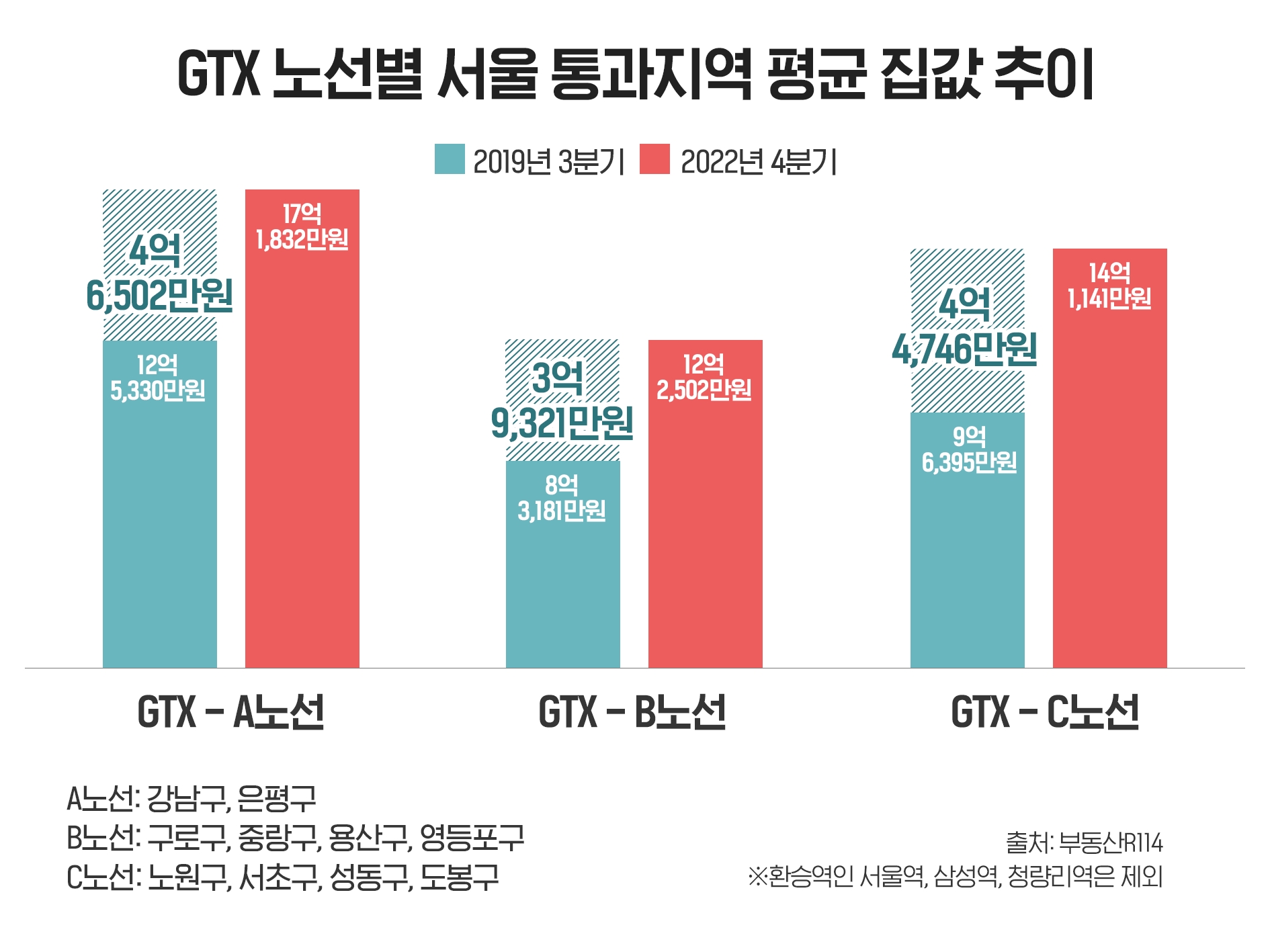 GTX-A 주변 집값, 서울 통과하면 B·C 노선보다 최대 15% 비싸