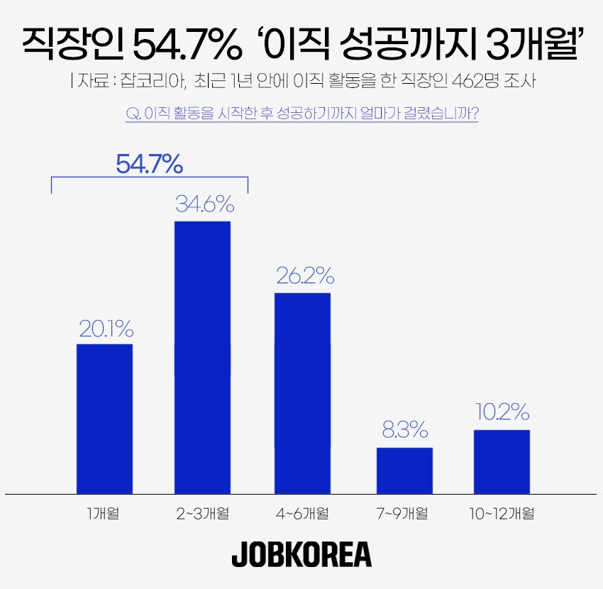 [IT이슈] 잡코리아 "직장인 54.7% ‘이직 성공까지 3개월’" 外