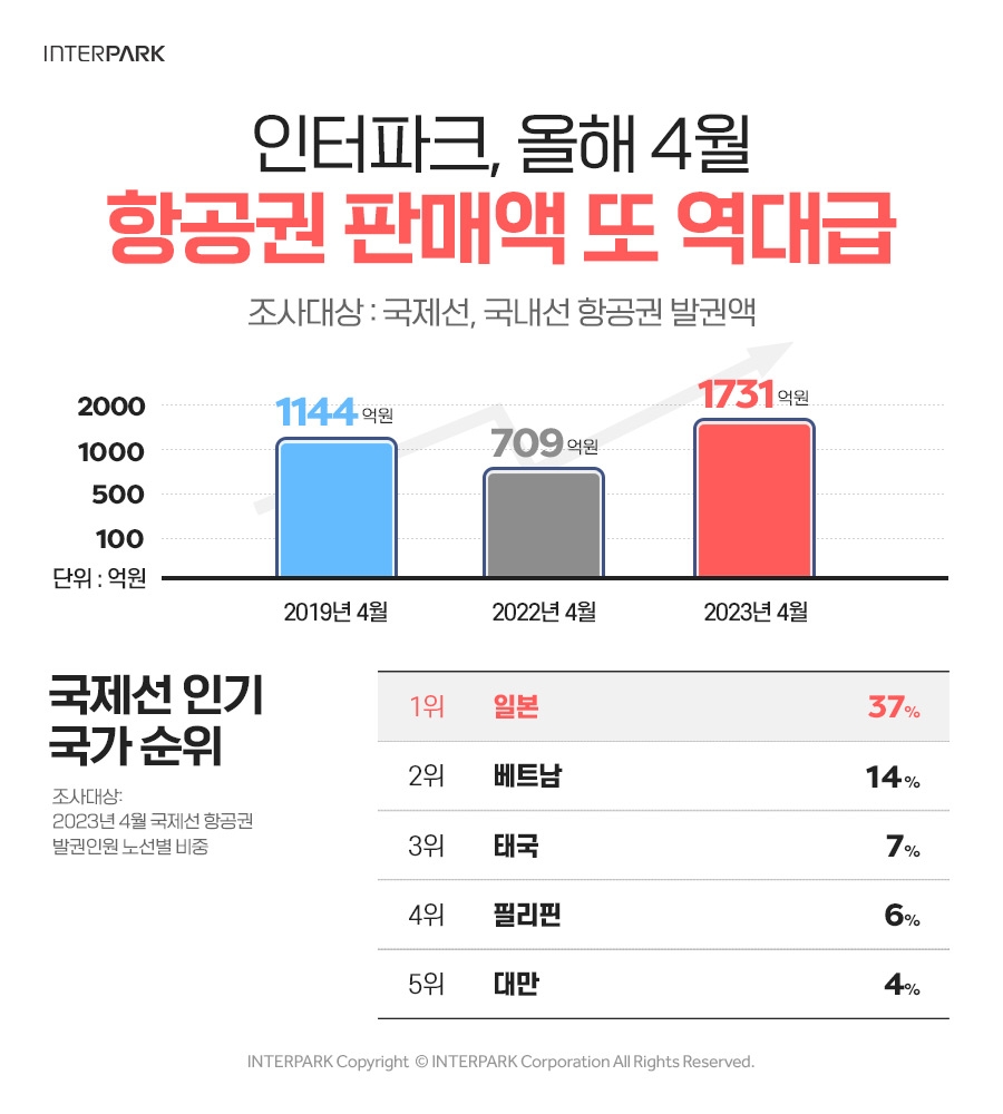 [생활경제 이슈] 인터파크, 4월 항공권 판매액 1731억원..."역대 최대" 外