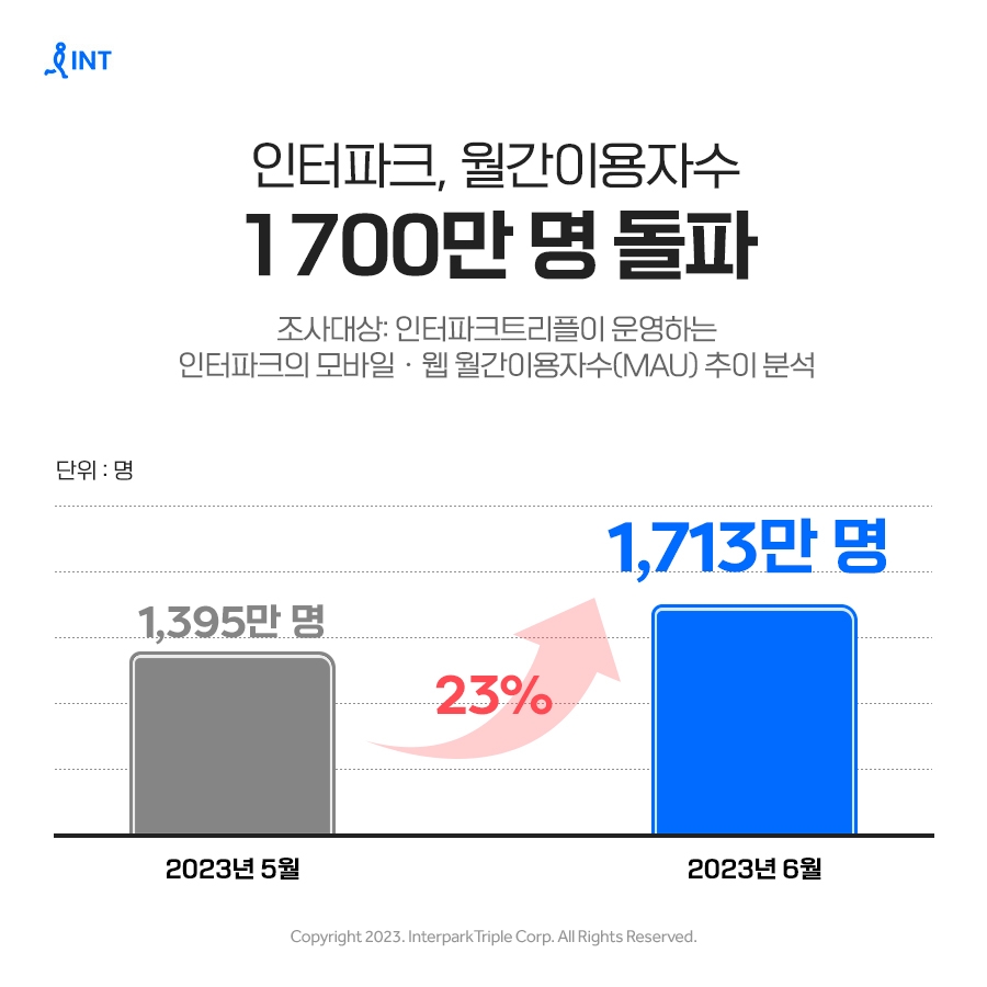 [생활경제 이슈] 인터파크, 올해 6월 월간이용자수 1,700만 명 돌파 外