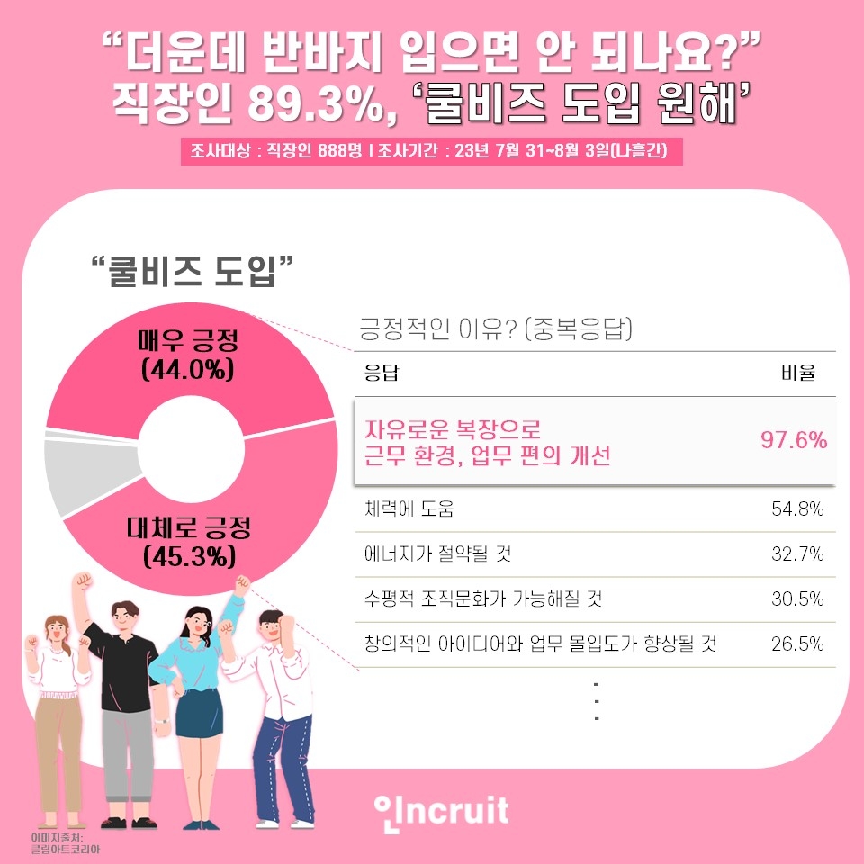 [IT이슈] 인크루트 "직장인 89.3%, ‘쿨비즈 도입 원해’" 外