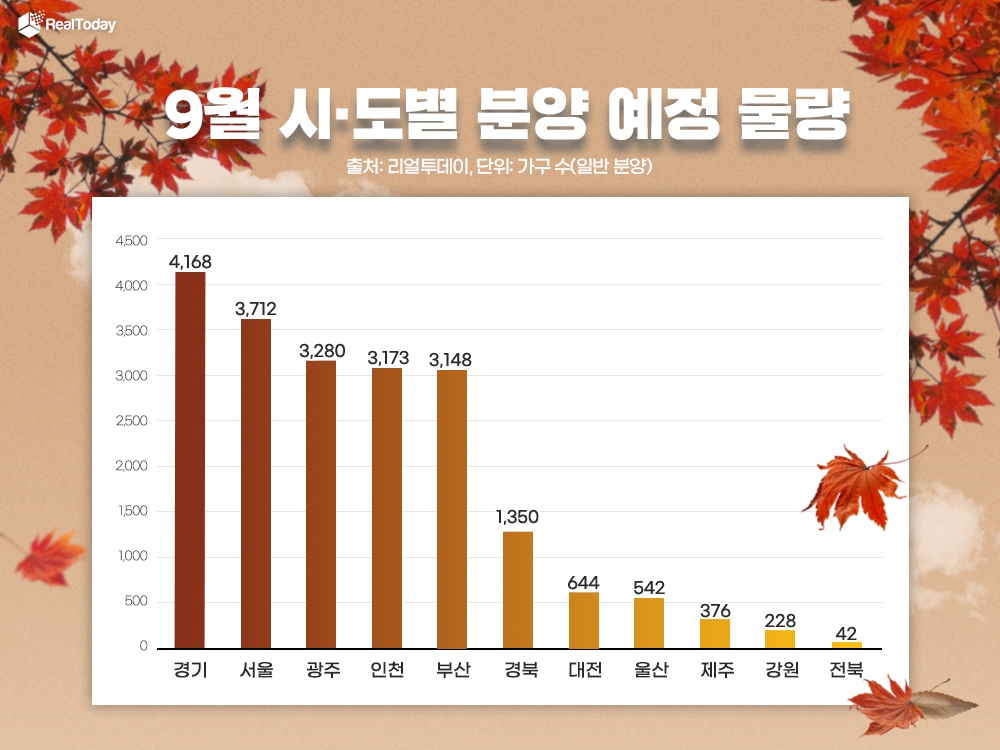 가을 분양 본격 시작…9월 서울, 올해 최대 물량