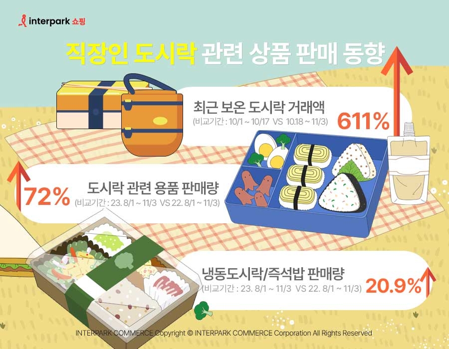 [생활경제 이슈] 인터파크쇼핑, 외식비 상승 & 수능 앞두고 도시락 관련 용품 판매 증가 外