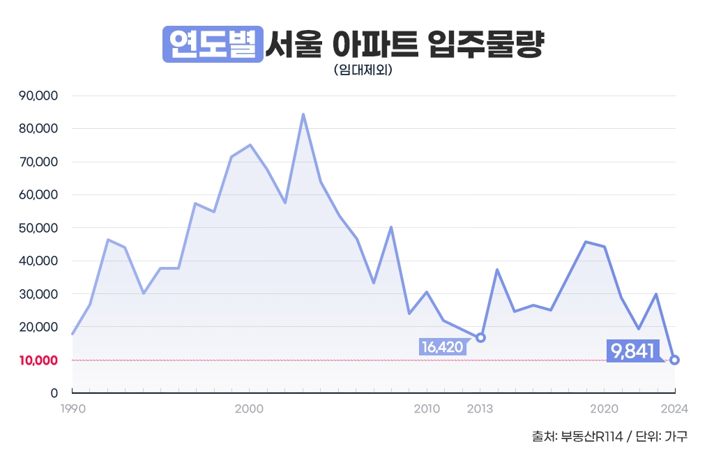 내년 서울 입주물량 1만가구 선 깨진다…1990년 이후 최저