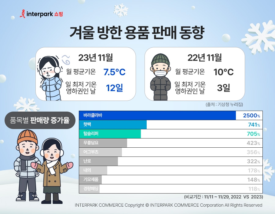 [생활경제 이슈] 인터파크쇼핑, 겨울 방한용품 334% 증가 外