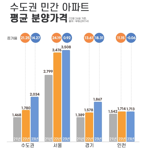 경기도, 수도권 분양가 2년 연속 두 자릿대 상승률 견인