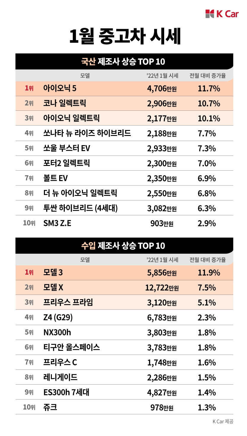 케이카, 1월 중고차시세 “전기차 몸값 급상승” 전망