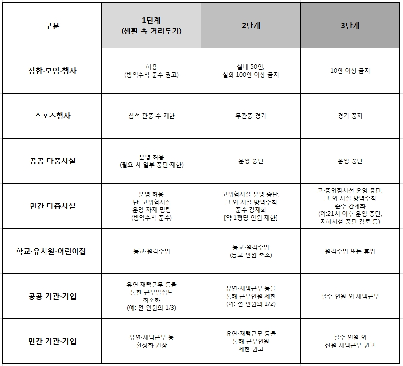 '사회적 거리두기' 3단계, 2단계 차이점 .각 단계별 조치 주요 ...