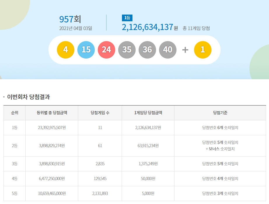 로또 957회 1등 11명 당첨금 21억