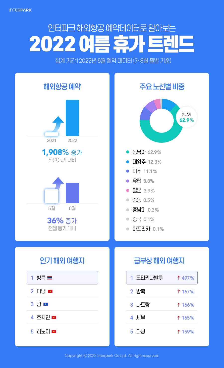 인터파크, 2022 여행 트렌드 발표 “올 여름 인기 해외여행지 1위 방콕“