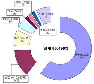 국내 외국인 배우자 60%가 중국인