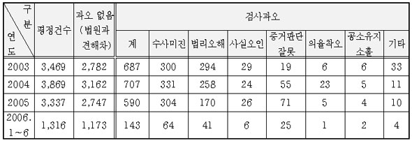 무죄사건 5건 중 1건은 검사 ‘잘못’