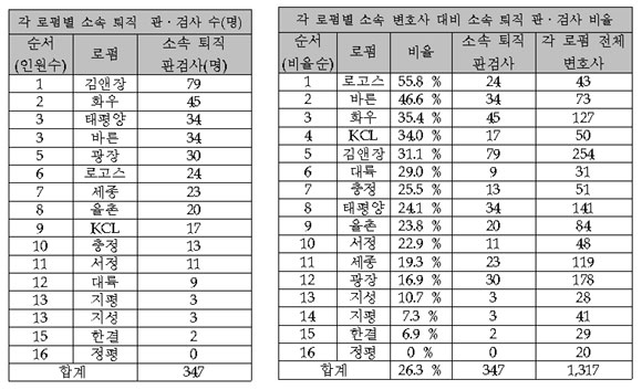 ▲16개중대형로펌별현재소속퇴직판검사현황