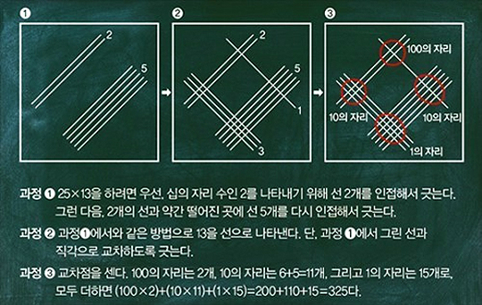 ▲구구단필요없는곱셈법