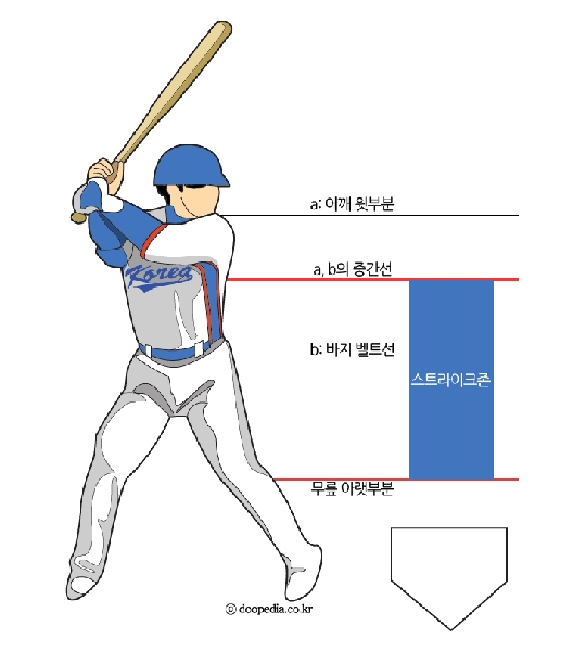 ▲스트라이크존의비밀(출처:두산백과)